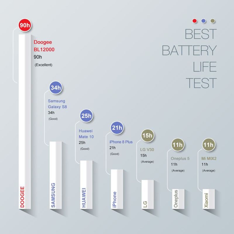 DOOGEE BL12000: impresionante teléfono con la mayor batería del mundo