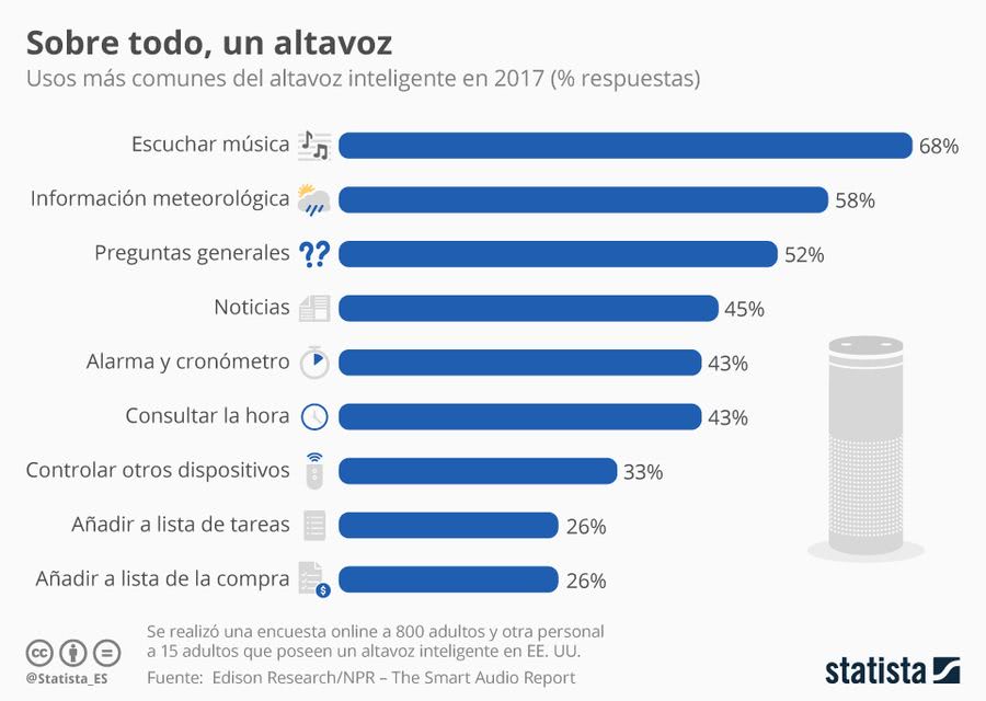 Los altavoces inteligentes que reventarán el mercado en 2019