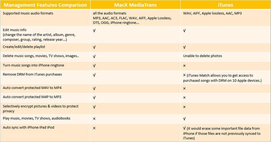 La mejor alternativa a iTunes es sin duda MacX MediaTrans