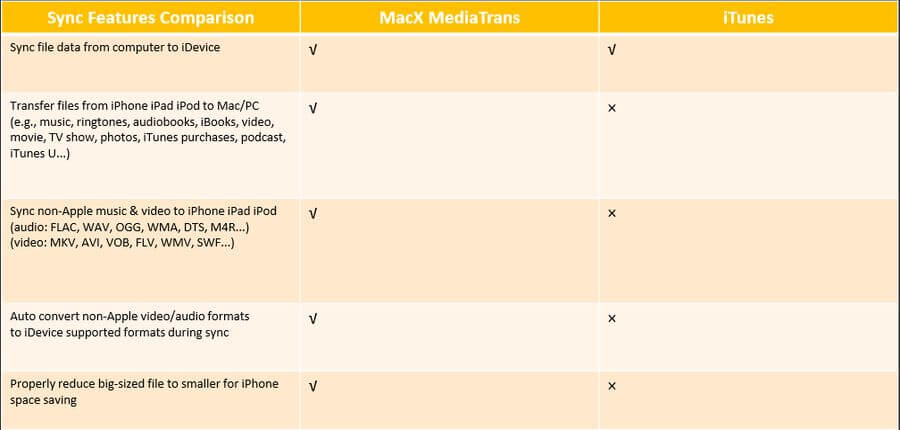 La mejor alternativa a iTunes es sin duda MacX MediaTrans